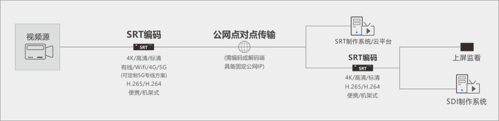 SRT连接应用图.png